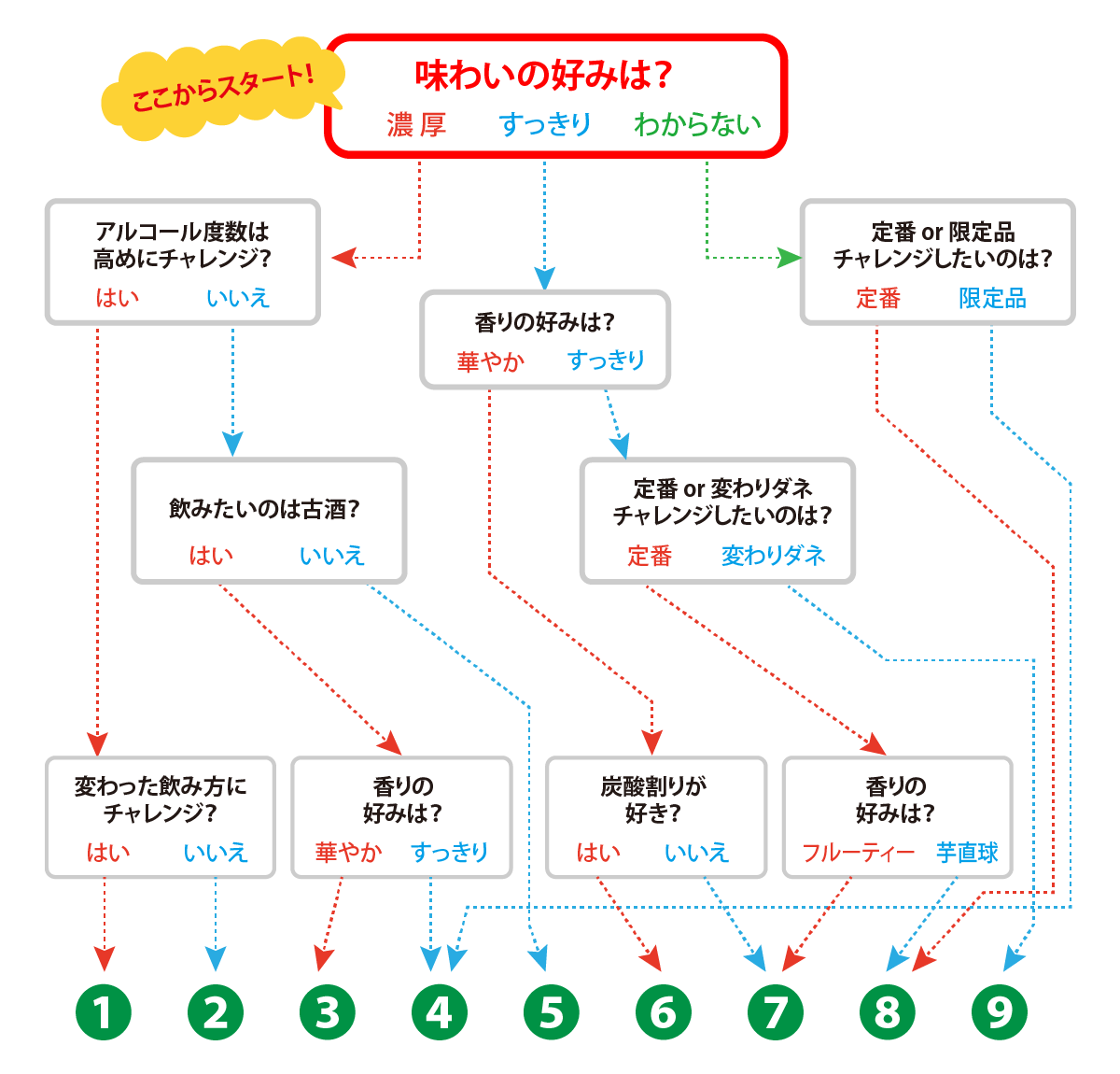 焼酎チャート